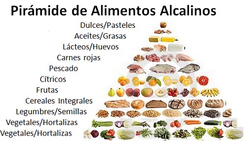 Pirámide de Alimentos Alcalinos